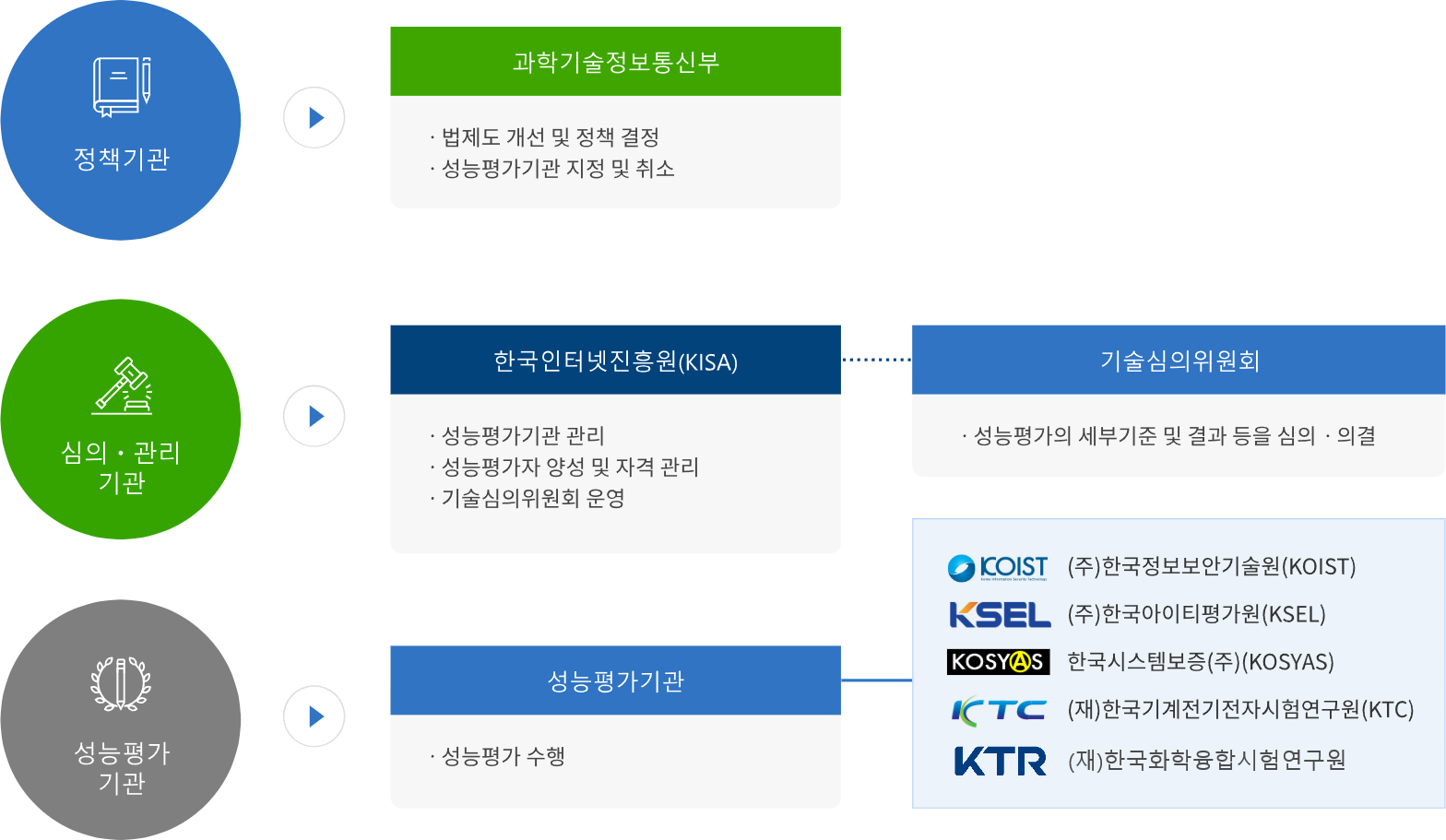 정책기관 -> 과학기술정보통신부, 심의.관리 기관 -> 과학기술정보통신부 - 성능평가기관 관리. 성능평가자 양성 및 자격 관리. 기술심의위원회 운영 -> 기술심의위원회 - 성능평가의 세부기준 및 결과 등의 심의 의결, 성능평가 기관 -> 성능평가기관 - 성능평가 수행 -> (한)한국정보보안기술원(koist), (한)한국아이티평가원(ksel), 한국시스템보증(주)(kosyas), 한국전자통신연구원(etri), (재)한국기계전기전자시험연구원(ktc), (재)한국화학융합시험연구원